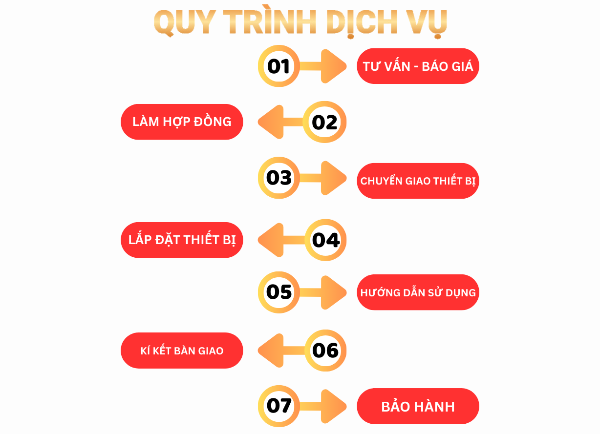 quy trình phục vụ